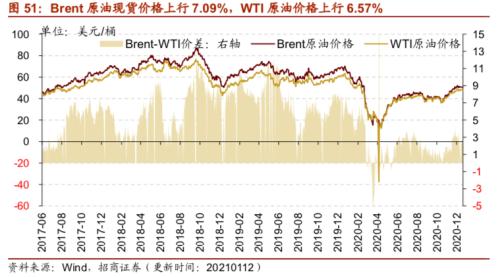 【招商策略】行業(yè)景氣觀察0113——液化氣價(jià)格持續(xù)上行,乘用車產(chǎn)銷同比增速放緩