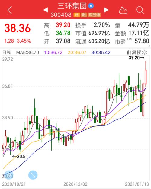 暴漲15%起跳!這一產業鏈漲價第一槍打響
