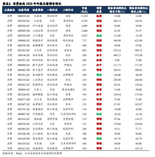 【興證策略|行業比較】從業績預告看2021年六大板塊景氣方向 ——2020年年報分析系列一