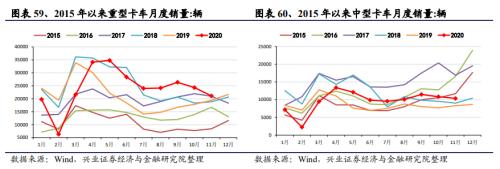 【興證策略|中觀行業景氣跟蹤】工程機械維持高景氣度，汽車產銷同比增幅下降