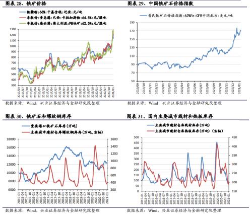 【興證策略|中觀行業景氣跟蹤】工程機械維持高景氣度，汽車產銷同比增幅下降