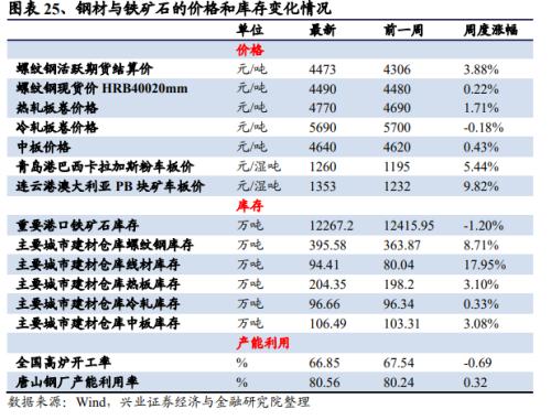 【興證策略|中觀行業景氣跟蹤】工程機械維持高景氣度，汽車產銷同比增幅下降