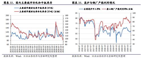 【興證策略|中觀行業景氣跟蹤】工程機械維持高景氣度，汽車產銷同比增幅下降