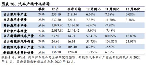 【興證策略|中觀行業景氣跟蹤】工程機械維持高景氣度，汽車產銷同比增幅下降