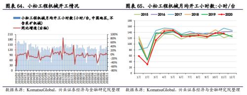 【興證策略|中觀行業景氣跟蹤】工程機械維持高景氣度，汽車產銷同比增幅下降