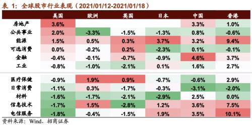 【招商策略】CES消費電子展新品亮眼，下一代電池技術廣受關注——全球產業趨勢跟蹤周報（0119）