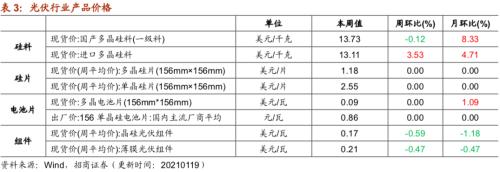 【招商策略】行業(yè)景氣觀察0120——集成電路產(chǎn)量同比增幅擴大，第二產(chǎn)業(yè)用電量顯著上行