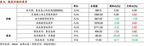 【招商策略】行業(yè)景氣觀察0120——集成電路產(chǎn)量同比增幅擴大，第二產(chǎn)業(yè)用電量顯著上行