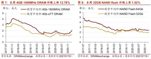 【招商策略】行業(yè)景氣觀察0120——集成電路產(chǎn)量同比增幅擴大，第二產(chǎn)業(yè)用電量顯著上行