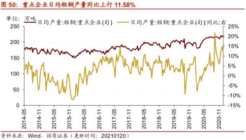 【招商策略】行業(yè)景氣觀察0120——集成電路產(chǎn)量同比增幅擴大，第二產(chǎn)業(yè)用電量顯著上行