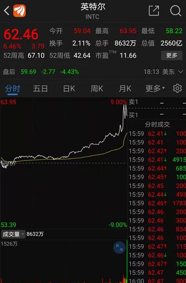 突發(fā)火災(zāi),全球最大疫苗生產(chǎn)機(jī)構(gòu)出事!芯片巨頭“劇透”財(cái)報(bào),尾盤股價(jià)飆漲!3000億醫(yī)藥龍頭業(yè)績(jī)大增,