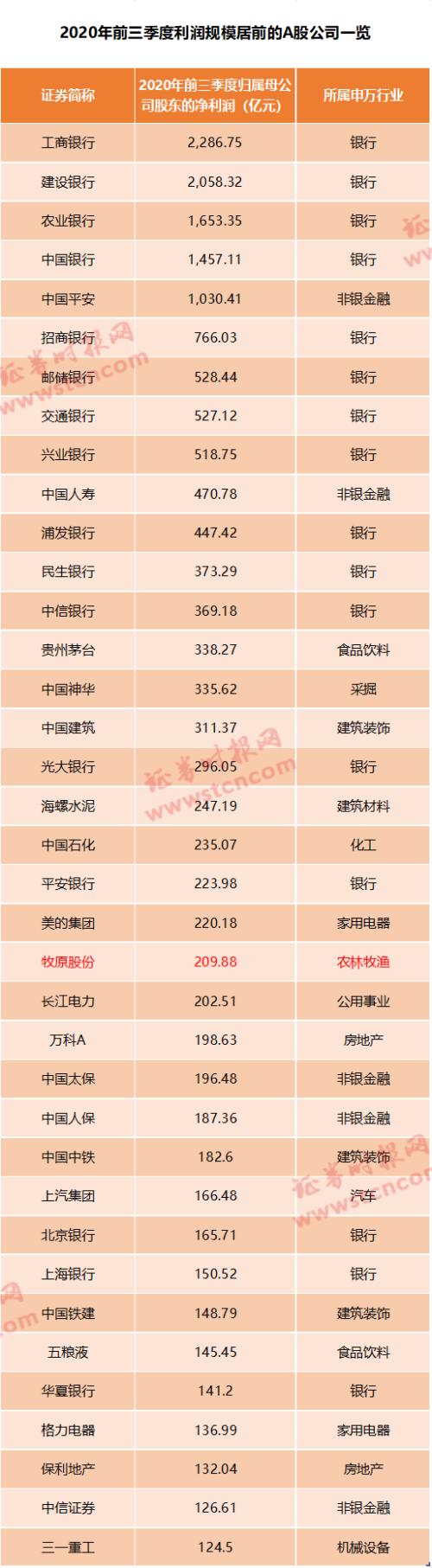日賺近1億!“豬茅”業(yè)績逆天,更有豬企凈利暴增超1000倍,行業(yè)賺錢本領(lǐng)碾壓科技、房地產(chǎn)