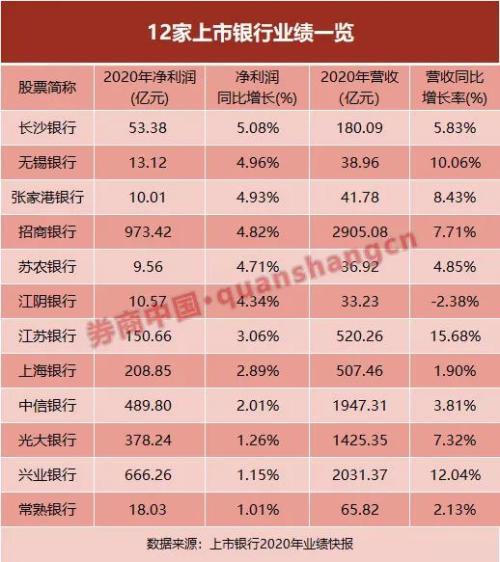 “轉正了”！首批12家上市銀行快報出爐，凈利潤重歸正增長！不良率普降，銀行股春天來了？