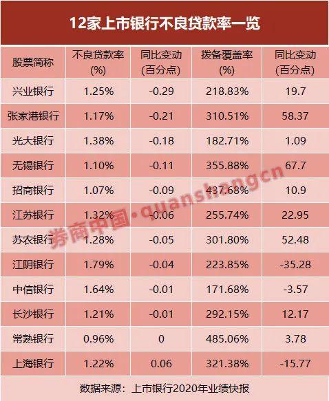 “轉正了”！首批12家上市銀行快報出爐，凈利潤重歸正增長！不良率普降，銀行股春天來了？