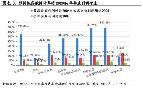 成長增速領先，銀行增速轉正 ——2020年四季度全行業業績前瞻