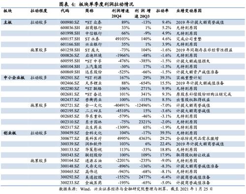 成長增速領先，銀行增速轉正 ——2020年四季度全行業業績前瞻