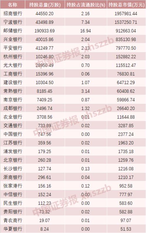 明星基金經理謝治宇大舉加倉！銀行股暗流涌動，這4只被基金顯著增持