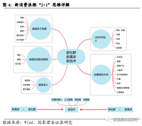 國君策略 | 勢不可擋的新消費浪潮