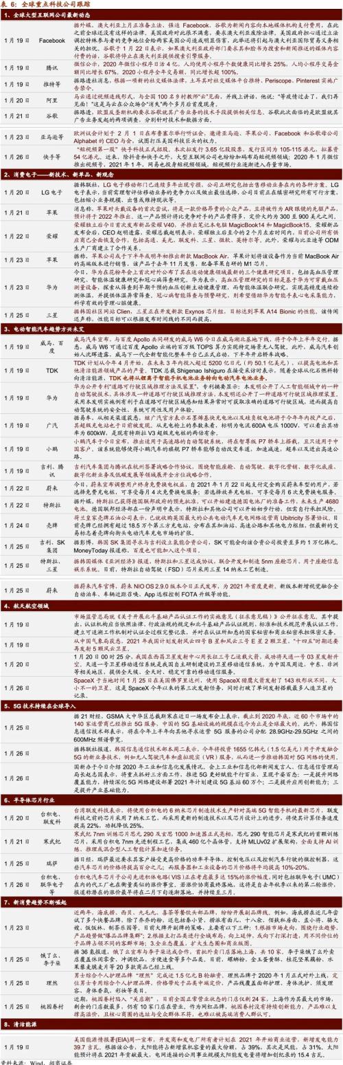 【招商策略】清潔能源子板塊全線上漲，大型科技公司重拾漲勢——全球產業趨勢跟蹤周報（0126）