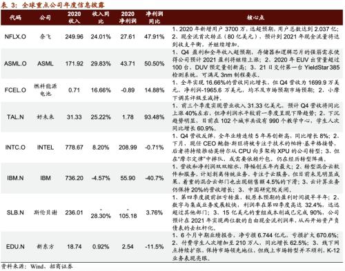 【招商策略】清潔能源子板塊全線上漲，大型科技公司重拾漲勢——全球產業趨勢跟蹤周報（0126）