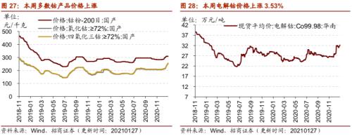【招商策略】行業景氣觀察0127——六氟磷酸鋰維持漲勢，面板價格繼續上行