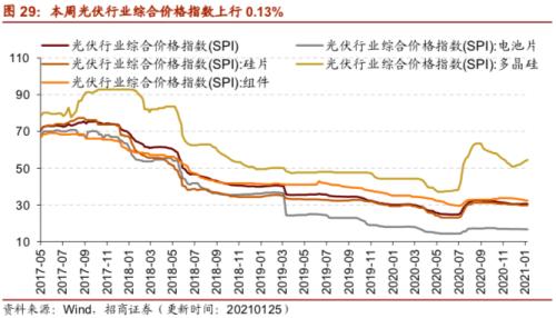 【招商策略】行業景氣觀察0127——六氟磷酸鋰維持漲勢，面板價格繼續上行