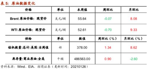【招商策略】行業景氣觀察0127——六氟磷酸鋰維持漲勢，面板價格繼續上行
