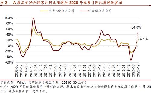 【招商策略】從年報業(yè)績看哪些行業(yè)景氣度大幅提升——2020年報A股業(yè)績預(yù)告點評(0130)