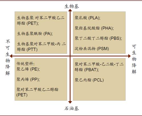 中金：順應時代趨勢，掘金可降解塑料產業投資機會