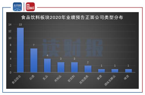 【讀財報】食品飲料行業57份業績預告:速凍食品增速亮眼 白酒企業領跑預盈規模