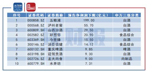 【讀財報】食品飲料行業57份業績預告:速凍食品增速亮眼 白酒企業領跑預盈規模