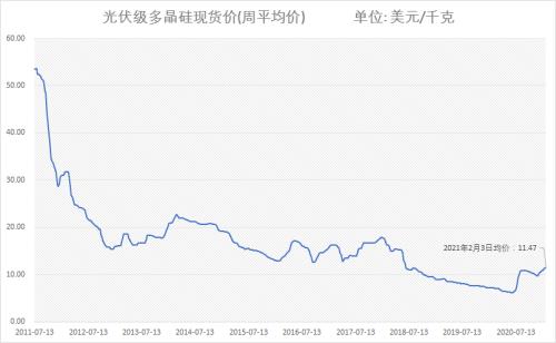 股價4個月漲8倍！光伏龍頭搶完玻璃搶硅料，“擁硅為王”時代要來了？