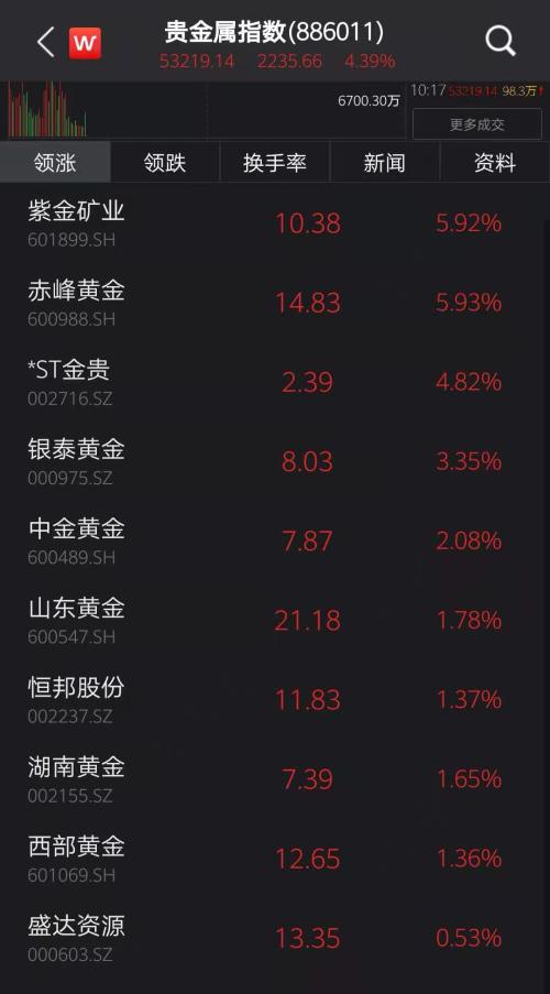 金店人氣火爆，黃金股大漲！春節臨近，生肖飾品、金條受青睞