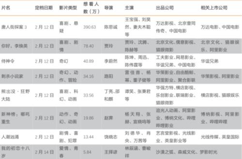 《唐探3》預售破紀錄！獨占總票房六成，影視板塊突然大漲