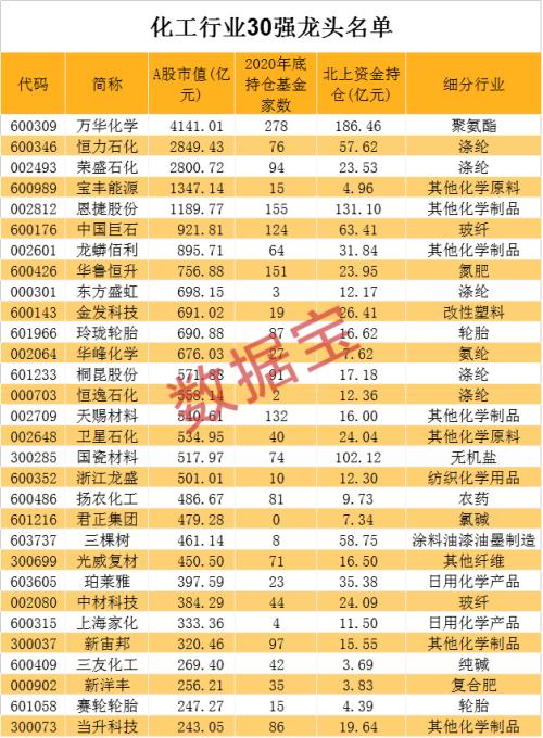 大黑馬!化工30強(qiáng)名單出爐,北上資金和機(jī)構(gòu)猛加倉(cāng)…