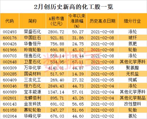 大黑馬!化工30強(qiáng)名單出爐,北上資金和機(jī)構(gòu)猛加倉(cāng)…