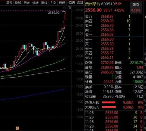 “果鏈三傻”大反攻,超跌高增長(zhǎng)科技龍頭股名單來(lái)了!茅臺(tái)又創(chuàng)新高,中信證券上調(diào)目標(biāo)價(jià)至3000元