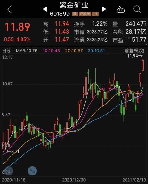 “果鏈三傻”大反攻,超跌高增長(zhǎng)科技龍頭股名單來(lái)了!茅臺(tái)又創(chuàng)新高,中信證券上調(diào)目標(biāo)價(jià)至3000元