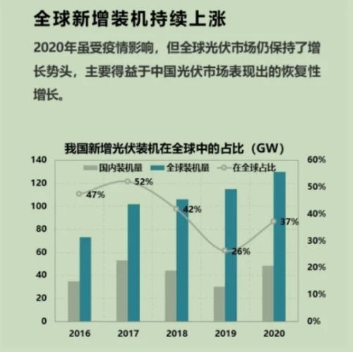 【牛年最牛行業之：光伏】碳中和成中長期利好，還能追漲嗎？3大維度尋找最佳機會！