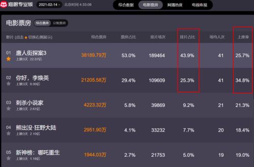 史上最炸春節(jié)檔連破紀(jì)錄!“就地過年”催生新熱潮,新消費或?qū)⑨尫牛顿Y機會來了?