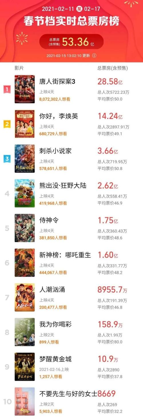 3天狂卷45億，史上最強春節檔！《你好，李煥英》逆襲，一批上市公司有望受益