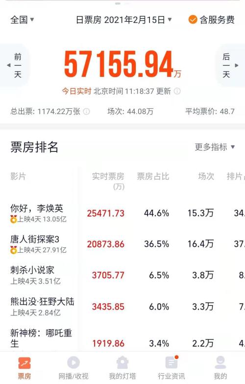 3天狂卷45億，史上最強春節檔！《你好，李煥英》逆襲，一批上市公司有望受益