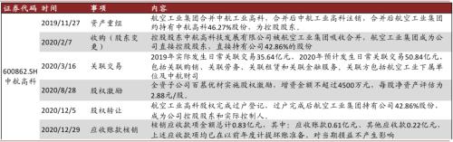 中金 | 十大集團之航空工業:航空裝備主要供應商,國企改革先行者
