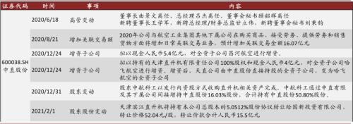 中金 | 十大集團之航空工業:航空裝備主要供應商,國企改革先行者
