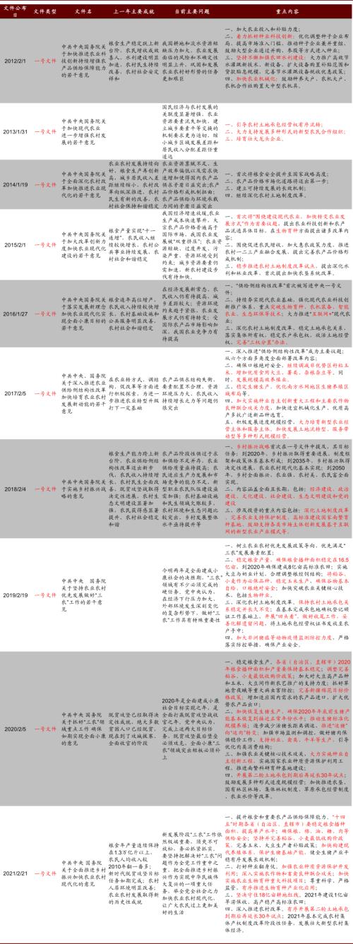 中金:中央一號文件發布,關注種植產業鏈投資機會