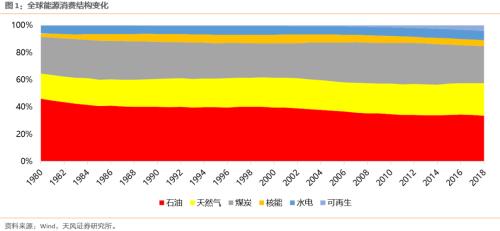 【天風策略聯合行業】新年熱詞——“碳中和”帶來的投資機會