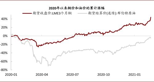 中金:油價上行,對銅價影響幾何?