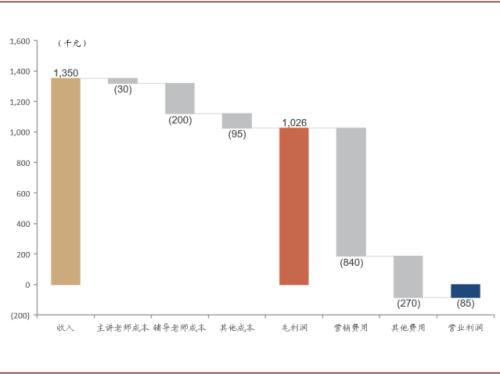 中金：抽絲剝繭，詳解在線K-12教培經濟模型