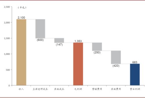 中金：抽絲剝繭，詳解在線K-12教培經濟模型