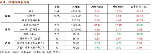 【招商策略】行業(yè)景氣觀察0224——北美半導(dǎo)體出貨額同比增幅擴大,金屬及化工品價格上漲